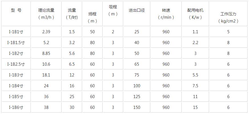 I-1B螺桿濃漿泵技術參數(shù).jpg