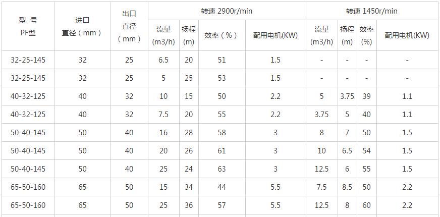 PF型強耐腐蝕離心泵性能參數(shù)表01.jpg